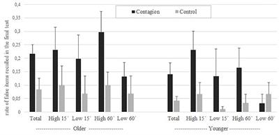 Aging Does Not Enhance Social Contagion Effect